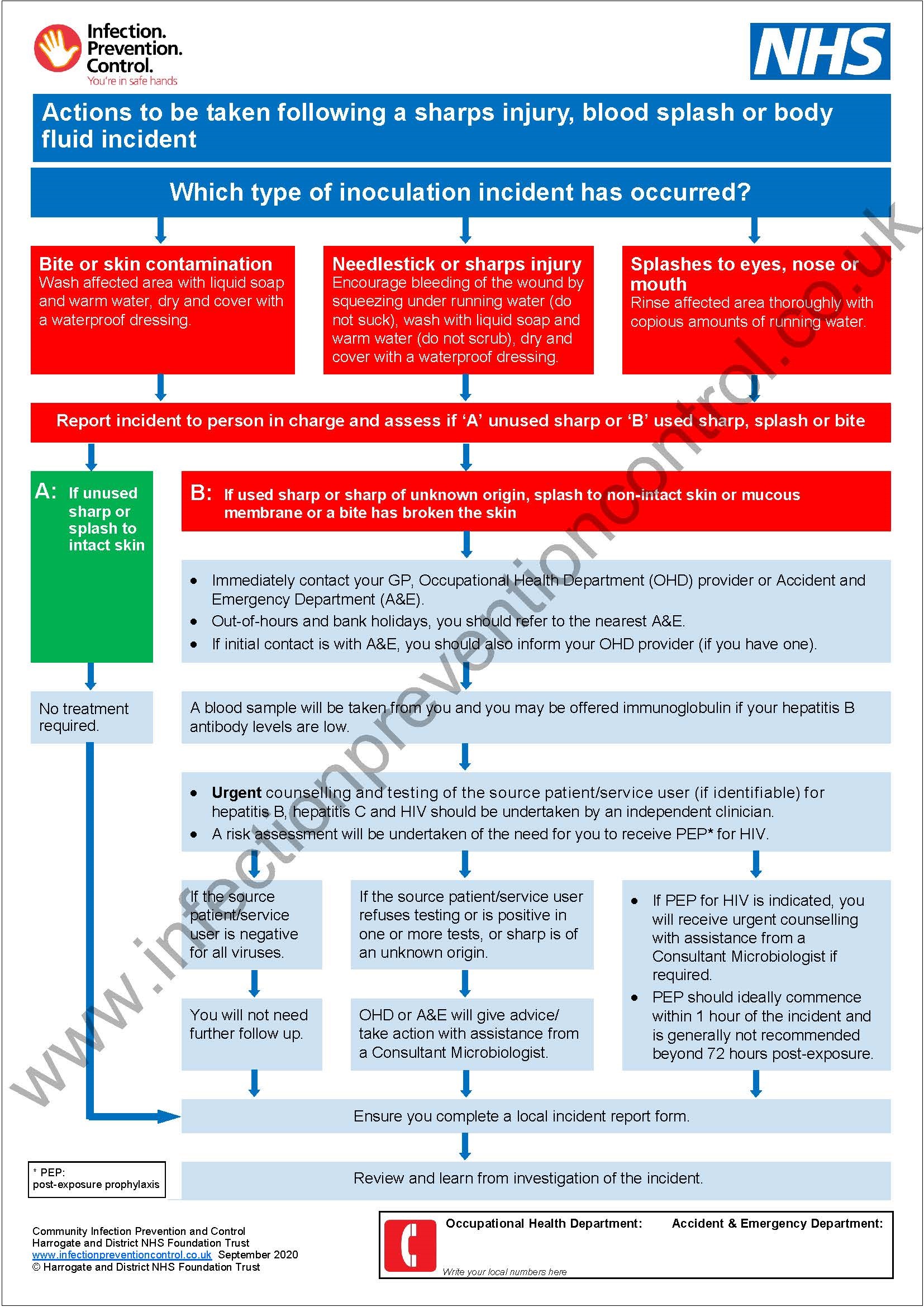 Actions to be taken following a sharps injury, blood splash or body fluid incident Poster