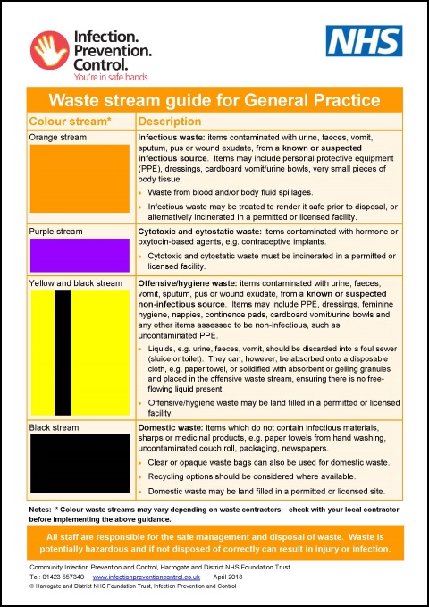 Waste Stream Guide Poster For General Practice Infection Prevention Waste Stream Guide Poster For General Practice Infection Prevention
