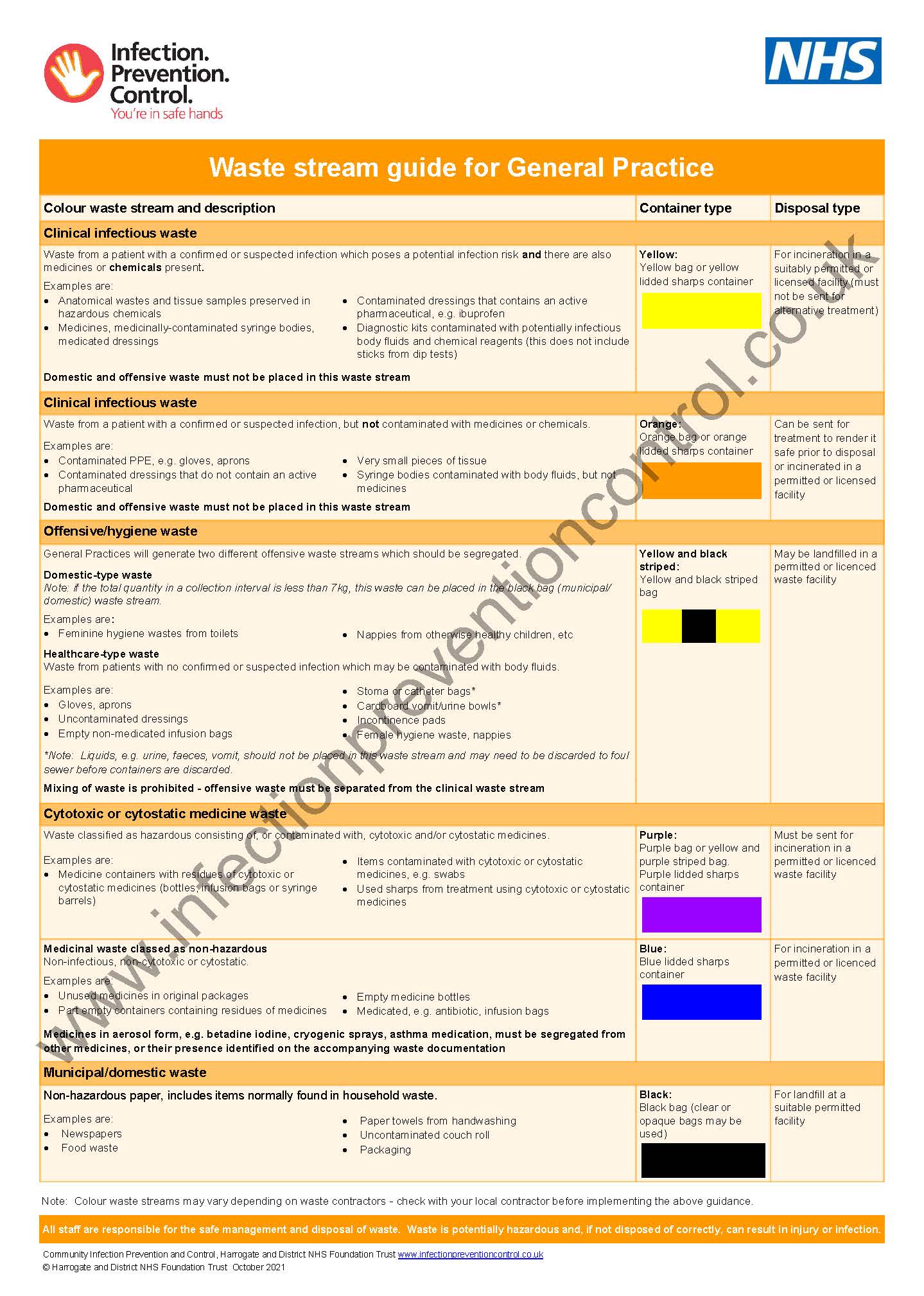 Waste Stream Guide Poster For General Practice Infection Prevention Waste Stream Guide Poster For General Practice Infection Prevention