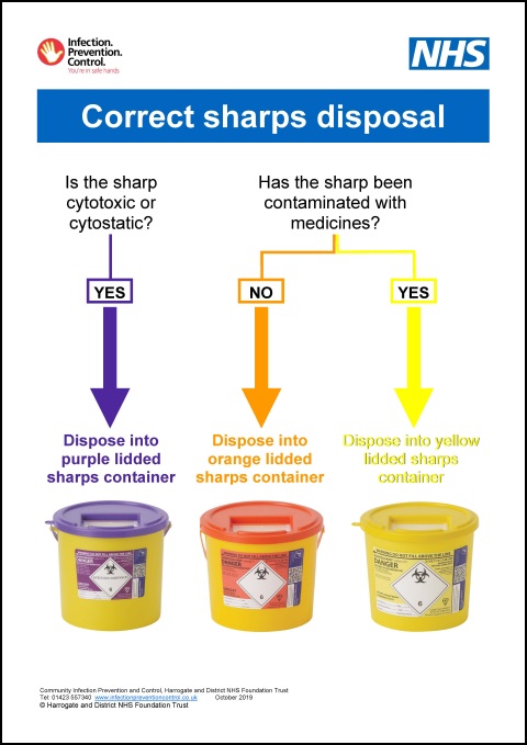 Correct Sharps Disposal Poster Infection Prevention Control correct-sharps-disposal-poster-infection-prevention-control